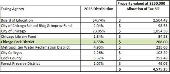 2023 tax distribution for a $250,000 property in Chicago.  Chart shows percentage and dollar amount for each taxing agency.